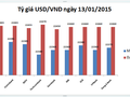 Tỷ giá USD/VND hôm nay (13/1): Chặn lại đà rơi!