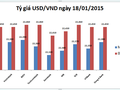 Tỷ giá USD/VND hôm nay (18/01): Giảm mạnh nhất 15 đồng mỗi USD