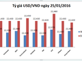 Tỷ giá USD/VND hôm nay (25/01): Đua nhau hạ giá