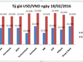 Tỷ giá USD/VND hôm nay (18/02): Nhà nước tăng, nhà băng giảm