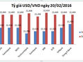 Tỷ giá USD/VND chốt tuần khai niên Bính Thân trong thinh lặng