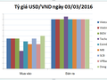 Tỷ giá USD/VND hôm nay (03/03): Thị trường một giá