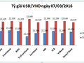 Tỷ giá USD/VND trung tâm tiếp tục giảm mạnh 16 đồng