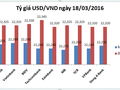 Giá USD nhà băng dửng dưng trước biến động quốc tế