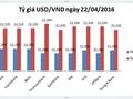 Tỷ giá USD/VND hôm nay (22/04): 22.325 VND đổi 1 USD