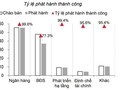 Ngân hàng là lĩnh vực có tỷ lệ phát hành trái phiếu thành công cao nhất. Nguồn: SSI