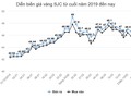 Giá vàng trong nước cao hơn thế giới 4 triệu đồng