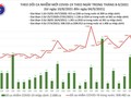 Tin COVID-19 hôm nay: Ngày 04/9, 9.521 ca nhiễm mới trong nước, 11.848 ca khỏi bệnh