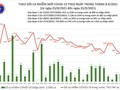 Tin COVID-19 ngày 25/9: Việt Nam ghi nhận 9.706 ca nhiễm mới tại nhiều tỉnh thành 