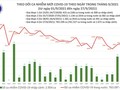 Tin COVID-19 ngày 27/9: Cả nước có 9.362 ca nhiễm mới, riêng TP.HCM 4.134 ca, Bình Dương 3.793 ca 