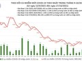 Tin COVID-19 hôm nay 17/10: Hơn 3000 ca nhiễm mới tại 48 tỉnh thành