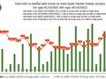 Tin COVID-19 hôm nay 30/10: 50 tỉnh, thành ghi nhận ca nhiễm mới