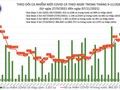 Tin COVID-19 hôm nay 7/11: 7.631 ca nhiễm mới tại 56 tỉnh, thành