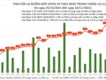 Tin COVID-19 hôm nay 18/11: 10.223 ca nhiễm mới, trong đó có 5.454 ca trong cộng đồng