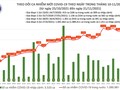 Tin COVID-19 hôm nay 21/11: 9.889 ca nhiễm mới tại 57 tỉnh, thành phố