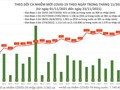 Tin COVID-19 hôm nay 23/11: 11.132 ca nhiễm mới, trong đó 6.010 ca trong cộng đồng