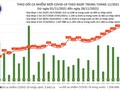Tin COVID-19 hôm nay 28/11: 12.936 ca nhiễm mới tại 57 tỉnh, thành phố