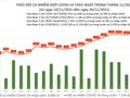 Tin COVID-19 hôm nay 30/11: 13.972 ca nhiễm mới tại 62 tỉnh, thành phố