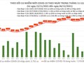 Tin COVID-19 hôm nay 06/12: 1 triệu ca nhiễm đã được điều trị khỏi