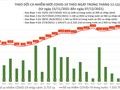 Tin COVID-19 hôm nay 07/12: 13.840 ca nhiễm mới tại 59 tỉnh, thành phố 