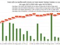 Tin COVID-19 hôm nay 10/12: 14.839 ca nhiễm mới, 1.362 ca khỏi bệnh