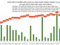 Tin COVID-19 hôm nay 14/12: 62 tỉnh, thành phố ghi nhận ca nhiễm mới