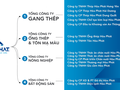 Hoà Phát thành lập 4 tổng công ty, hoạt động theo mô hình mới từ năm 2021
