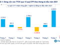 Nhóm quỹ ETF bị rút ròng hơn 2.200 tỉ đồng trong tháng 8