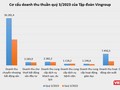 Doanh thu thuần của Tập đoàn Vingroup (Giai đoạn: Quý 1/2022 - Quý 3/2023)