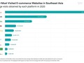 Top 10 sàn thương mại điện tử có lượng truy cập website trung bình năm 2020 lớn nhất Đông Nam Á. Nguồn và đồ họa: iPrice.