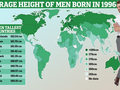 Top 10 quốc gia có chiều cao trung bình của đàn ông sinh năm 1996 (Ảnh: Daily Mail)