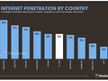 Số lượng người sử dụng Internet ở Việt Nam, tính đến tháng 1-2017 đã lên đến 53% dân số