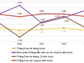Tốc độ tăng/giảm CPI của tháng 5 và 5 tháng đầu năm các năm giai đoạn 2019-2023