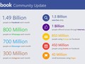 Thống kê quý II/2015 của Facebook và các ứng dụng đang sở hữu