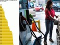 Nhiều quốc gia có giá xăng rất rẻ.