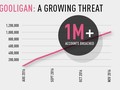 Gooligan đang lây nhiễm với tốc độ lên đến 13.000 thiết bị mỗi ngày.