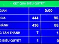 Tỷ lệ biểu quyết thông qua Luật các Tổ chức tín dụng sửa đổi chiều 20/11