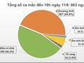 Tính đến 18h ngày 11/8, Việt Nam có 863 người mắc COVID-19