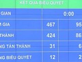 86,35% đại biểu tán thành thông qua Nghị quyết xử lý nợ xấu của các tổ chức tín dụng.