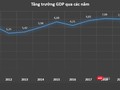 GDP Việt Nam tăng 2,91% năm 2020, cao nhất thế giới (Nguồn: GSO)