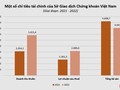Sở Giao dịch Chứng khoán Việt Nam (VNX) báo lãi 2.000 tỉ đồng năm 2022