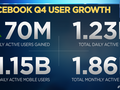 Biểu đồ tăng trưởng lượng người sử dụng Facebook