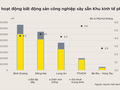 Biểu đồ tình hình hoạt động bất động sản công nghiệp xây sẵn khu vực phía Nam Việt Nam