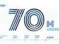 Zalo đã có 70 triệu người dùng. 
