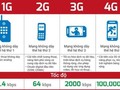 So sánh tốc độ mạng 4G với các mạng khác. Ảnh: BlackBerryVietNam