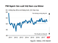 PMI Việt Nam trong tháng 3 đã giảm xuống 51,6 điểm