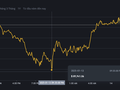 Giá vàng, Bitcoin 14/1: Bitcoin phục hồi mạnh mẽ sau khi lao dốc