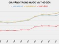 Giá vàng thế giới thiết lập đỉnh mới. Ảnh.: Đình Huy.