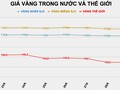Giá vàng, Bitcoin ngày 29/6