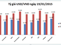 Tỷ giá USD/VND ngày 19/1 thấp nhất từ đầu năm tới nay